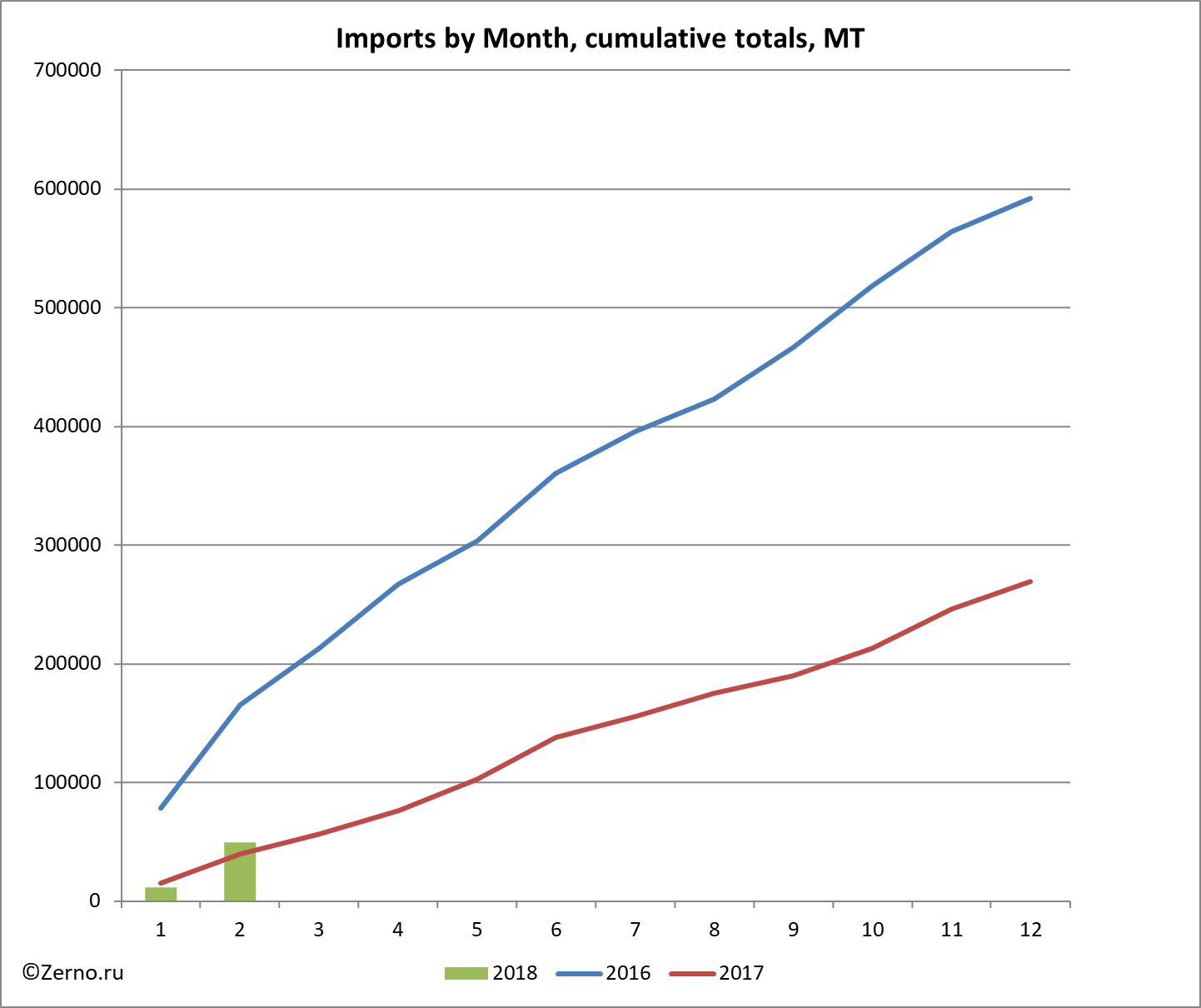 Imports by Month, cumulative totals, MT